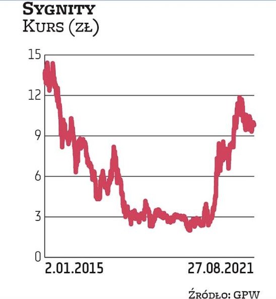 Sygnity w poprzednich latach borykało się z głębokimi problemami finansowymi. Grupa przeprowadziła j