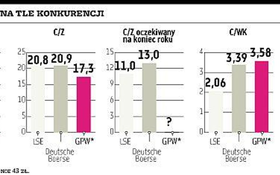 Atrakcyjna cena, jeśli zyski pójdą w górę