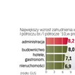 Wzrost zatrudneinia w firmach większych niż 10-osobowe