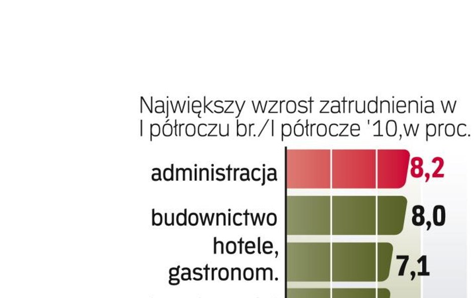 Wzrost zatrudneinia w firmach większych niż 10-osobowe