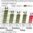 Europa Środkowa i Wschodnia powróciła do wzrostu. Problemem stają się wysokie deficyty.