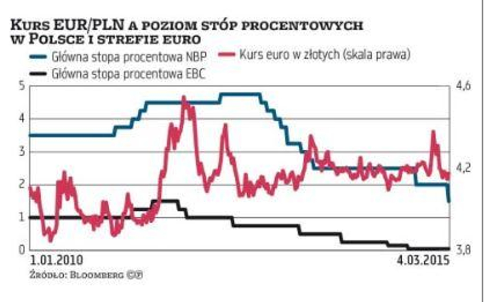 Ostre cięcie na zakończenie cyklu obniżek stóp