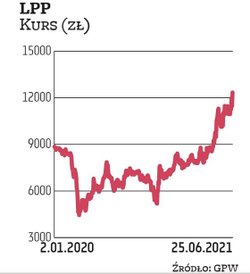 Najdroższe akcje na GPW niezmiennie ma odzieżowa firma LPP. Za jeden walor trzeba obecnie zapłacić p
