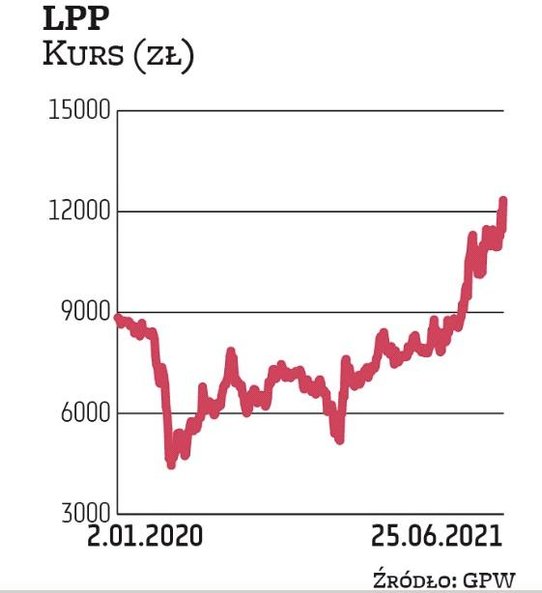 Najdroższe akcje na GPW niezmiennie ma odzieżowa firma LPP. Za jeden walor trzeba obecnie zapłacić p