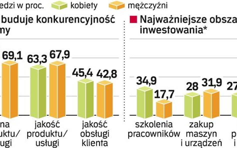 Kobiecy i męski styl zarządzania