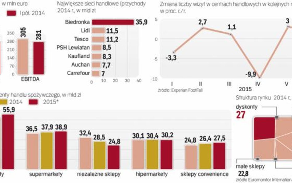 Branża handlowa widzi coraz więcej oznak poprawy koniunktury