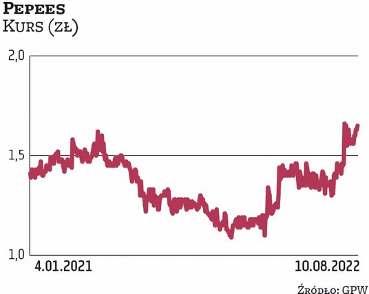 Akcjonariusze Pepeesu w kwietniu tego roku zdecydowali o upoważnieniu zarządu do nabycia nie więcej 