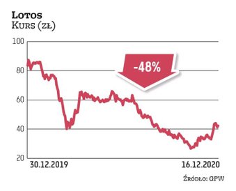 Posiadacze akcji Lotosu nie zaliczą tego roku do udanych. Kapitalizacja spółki stopniała niemal o po
