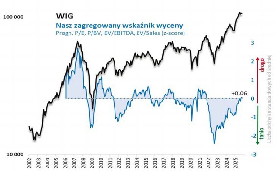 Po trzech latach hossy nadal nie jest drogo