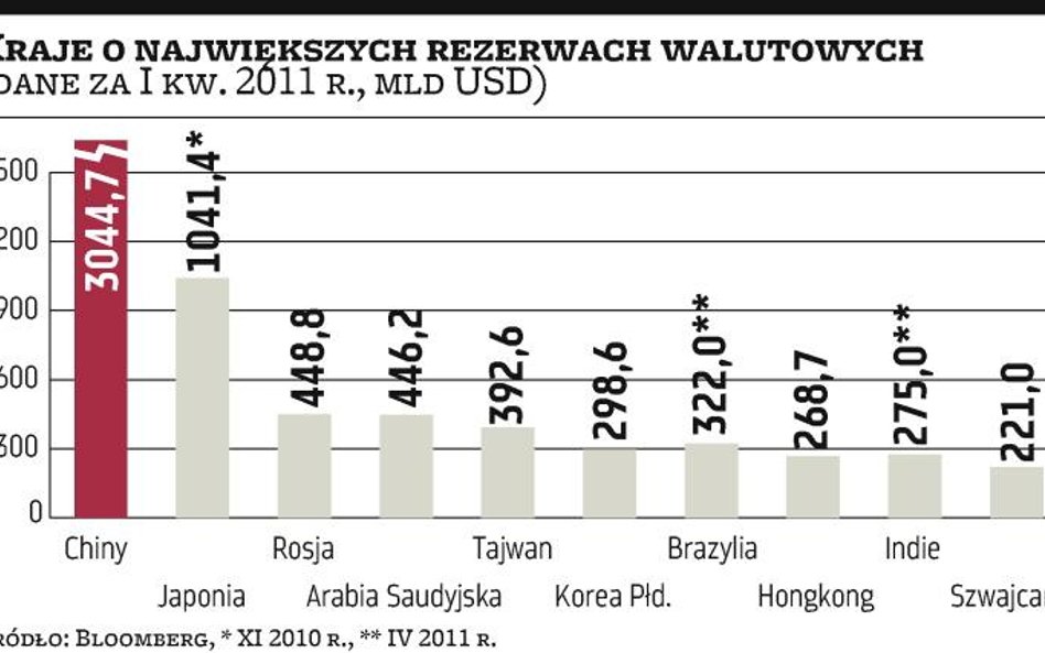 Ponad 3 biliony USD chińskich rezerw