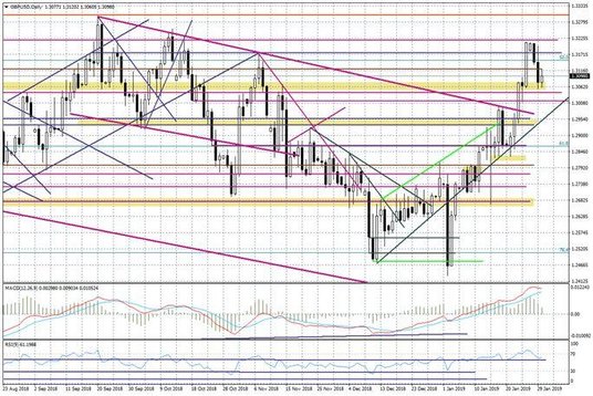 Wykres dzienny GBPUSD