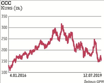Notowania CCC od 2016 r. szły mocno w górę – do stycznia 2018 r. Od tego czasu obserwujemy systematy