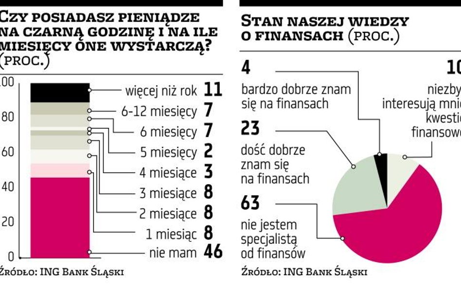 Mamy małą wiedzę o finansach i niewiele oszczędności