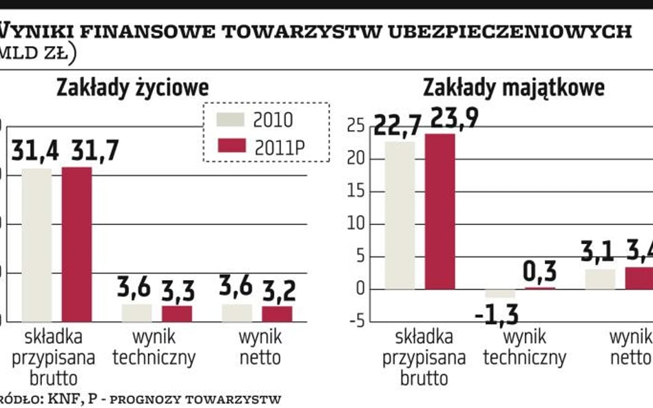 Zyski w dół, tempo wzrostu wolniejsze