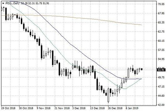 Notowania ropy naftowej WTI – dane dzienne