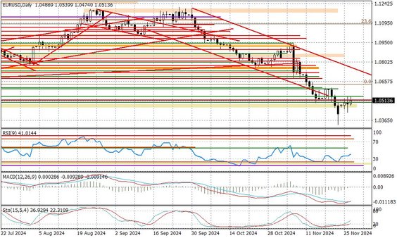 Wykres dzienny EURUSD