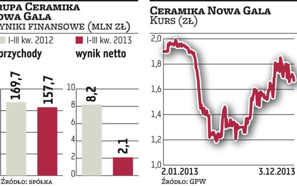 Ceramika Nowa Gala pracuje nad strategią