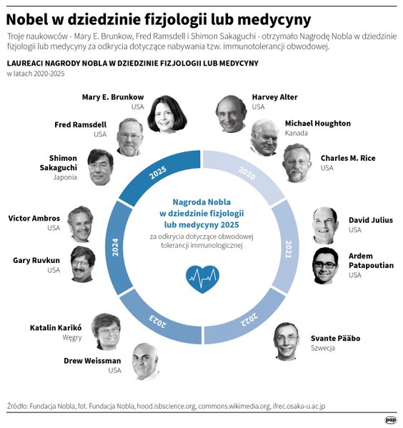 Laureaci Nagrody Nobla w dziedzinie medycyny od 2020 roku