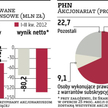 PHN: papiery warte 113 mln zł dla pracowników