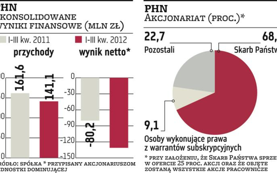 PHN: papiery warte 113 mln zł dla pracowników