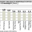 Popularne i ryzykowne fundusze obligacji firm