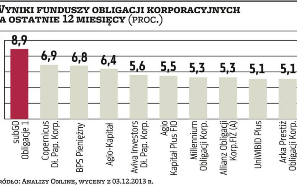 Popularne i ryzykowne fundusze obligacji firm