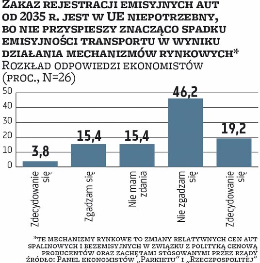 zakaz rejestracji aut spalinowych od 2035 r., który przyjęto w UE, jest potrzebny. Wyraźna większość