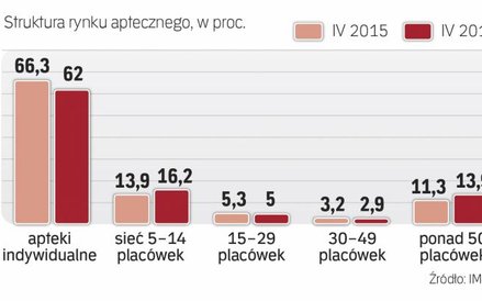 Rynek aptek w Polsce jest ciągle rozdrobniony