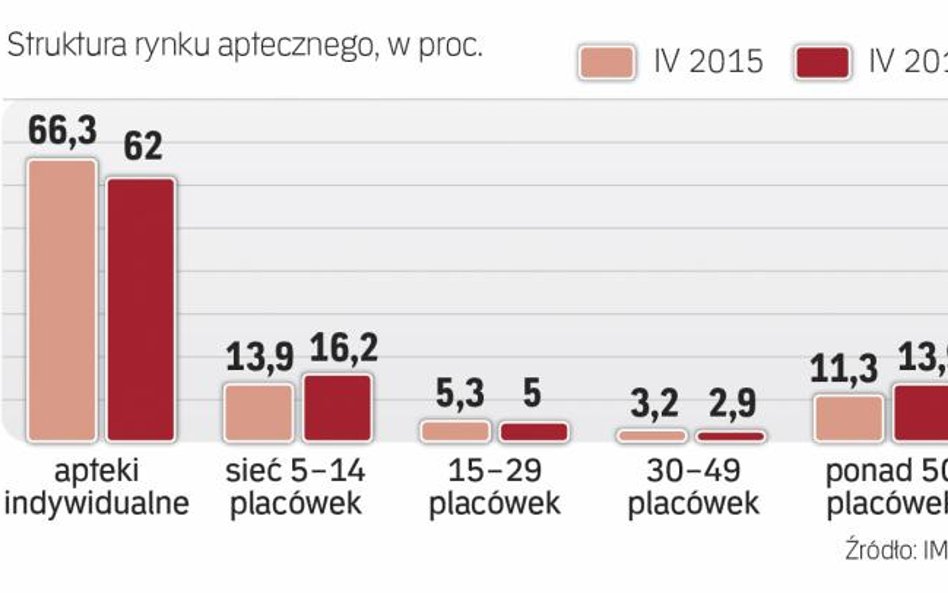 Rynek aptek w Polsce jest ciągle rozdrobniony