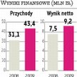 Mo-Bruk: Pieniądze na zakłady przerobu odpadów