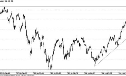 Kontrakt na WIG20 - wykres godzinowy
