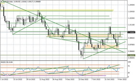 Wykres dzienny EURUSD
