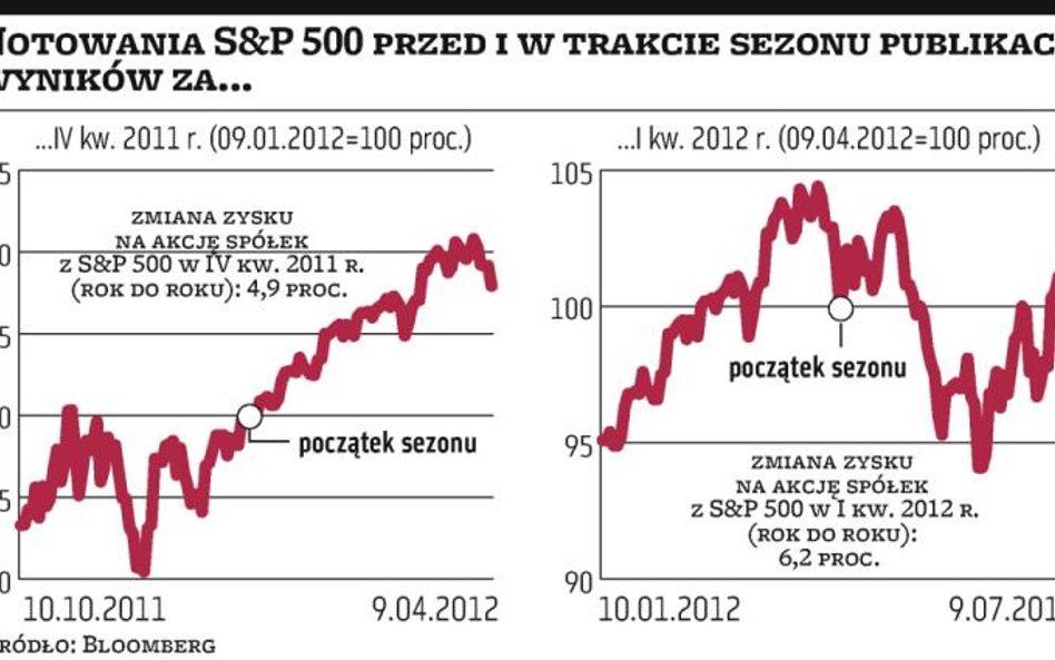 Słabe wyniki firm już w cenach akcji?