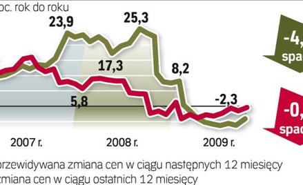 Więcej osób ogląda domy, ale tyko ogląda