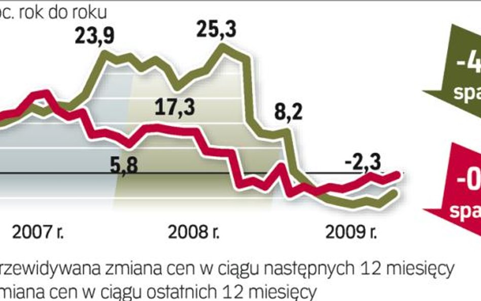 Więcej osób ogląda domy, ale tyko ogląda
