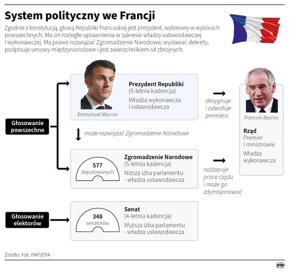 O sistema político na França