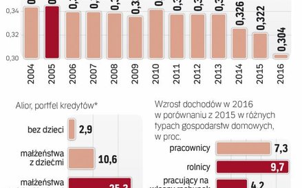 Największy spadek współczynnika giniego w 2016 r.