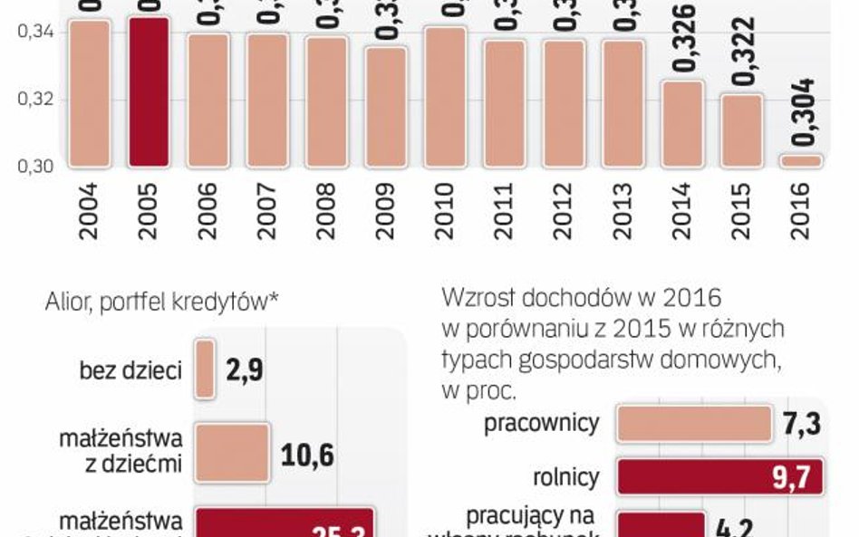 Największy spadek współczynnika giniego w 2016 r.