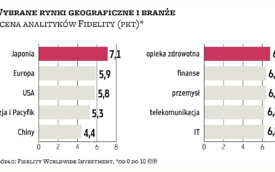 Kraj Kwitnącej Wiśni pozostaje ulubionym rynkiem analityków