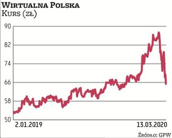 Fiskus zakwestionował wysokość rozpoznania kosztu podatkowego przez Wirtualną Polskę. Spółka szacuje