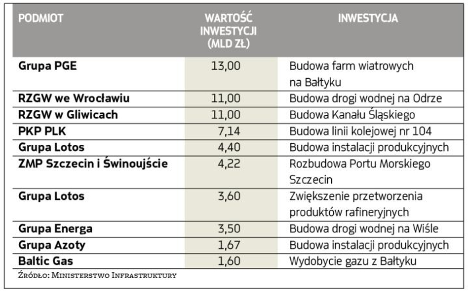 Największe projekty rządowe do wsparcia w ramach planu Junckera