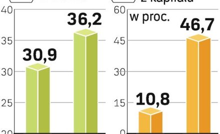 Transakcja zakupu akcji PKO BP sprawi, że współczynnik wypłacalności BGK obniży się do poniżej 20 pr