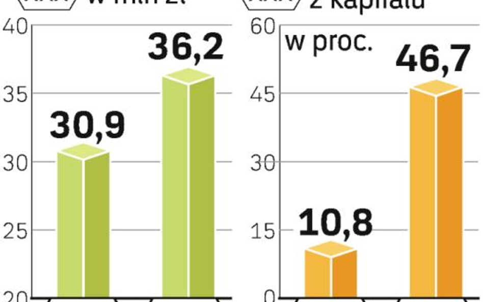 Transakcja zakupu akcji PKO BP sprawi, że współczynnik wypłacalności BGK obniży się do poniżej 20 pr