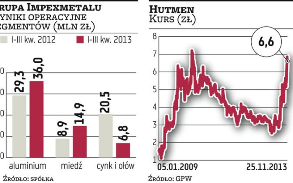 Hutmen, Impexmetal, a teraz Boryszew?