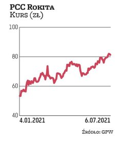 PCC Rokita jest faworytem DM BDM. Po zakładanych rekordowych wynikach za 2021 r. eksperci oczekują w