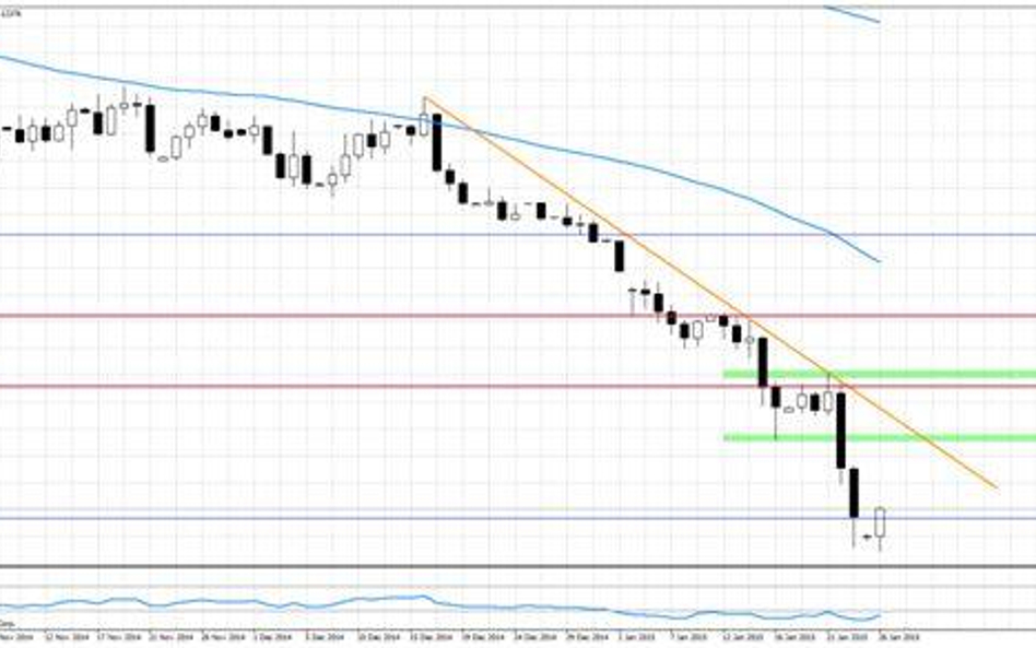 Wykres 1. EURUSD, interwał D1