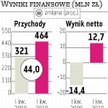 Mocna poprawa wyniku netto przy wyższych obrotach