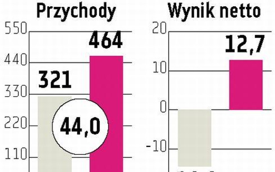 Mocna poprawa wyniku netto przy wyższych obrotach