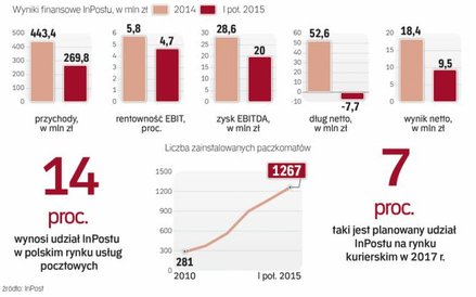 Kontrakt sądowy to istotna część przychodów InPostu