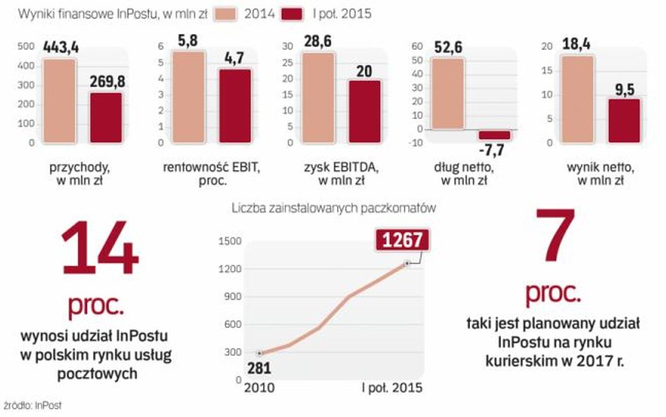 Kontrakt sądowy to istotna część przychodów InPostu